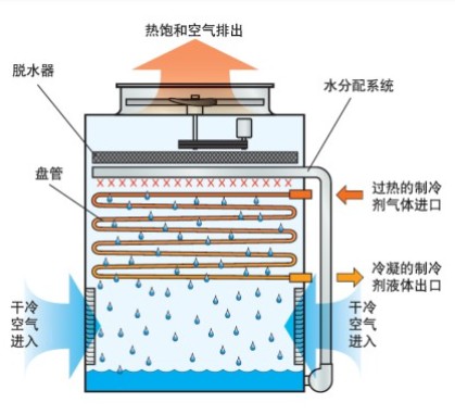 蒸發(fā)式冷凝器的工作原理及用途